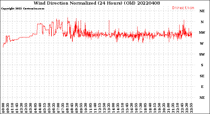 Milwaukee Weather Wind Direction<br>Normalized<br>(24 Hours) (Old)