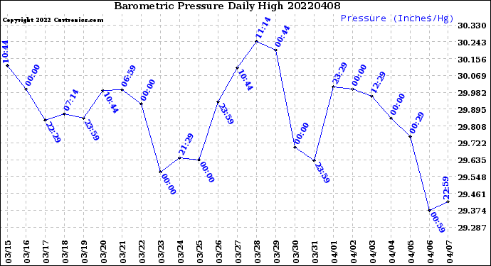 Milwaukee Weather Barometric Pressure<br>Daily High