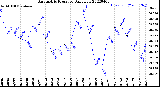 Milwaukee Weather Barometric Pressure<br>Daily Low