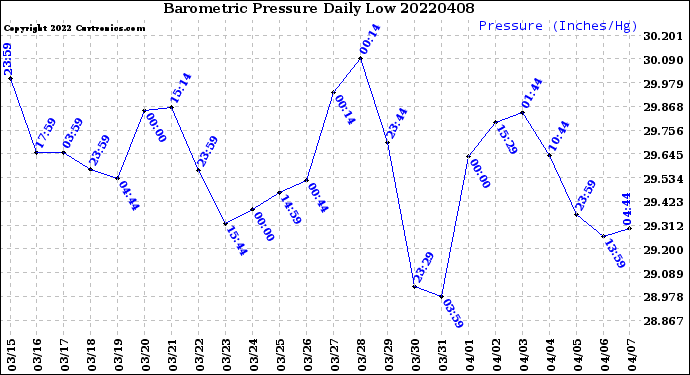 Milwaukee Weather Barometric Pressure<br>Daily Low