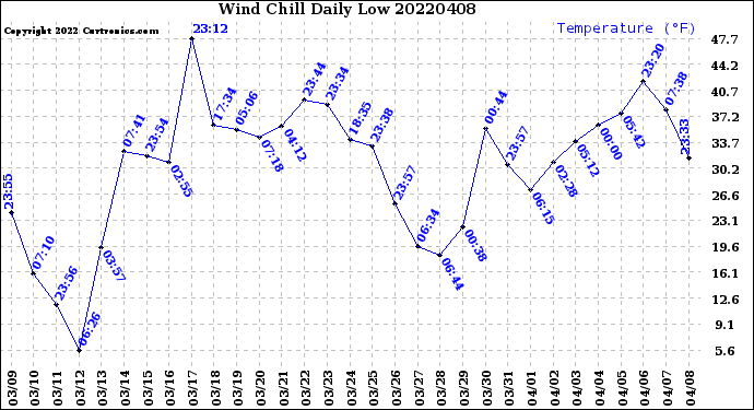 Milwaukee Weather Wind Chill<br>Daily Low