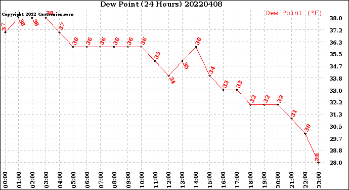 Milwaukee Weather Dew Point<br>(24 Hours)