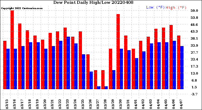 Milwaukee Weather Dew Point<br>Daily High/Low