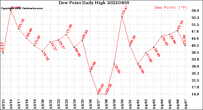 Milwaukee Weather Dew Point<br>Daily High