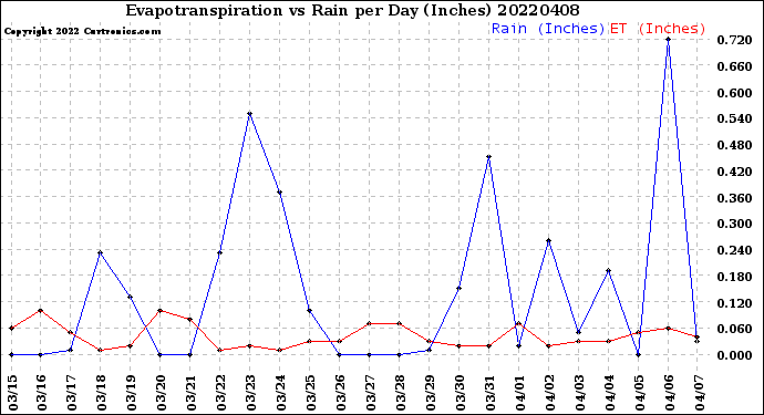 Milwaukee Weather Evapotranspiration<br>vs Rain per Day<br>(Inches)