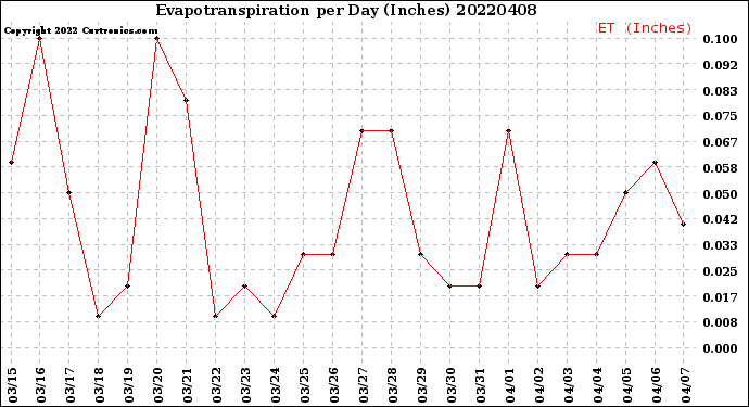 Milwaukee Weather Evapotranspiration<br>per Day (Inches)
