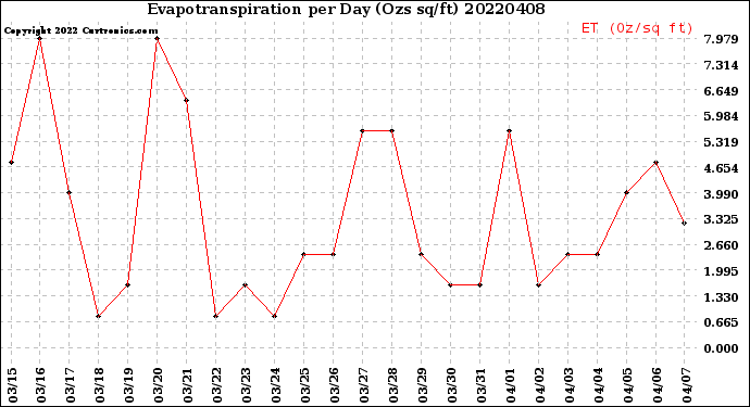 Milwaukee Weather Evapotranspiration<br>per Day (Ozs sq/ft)