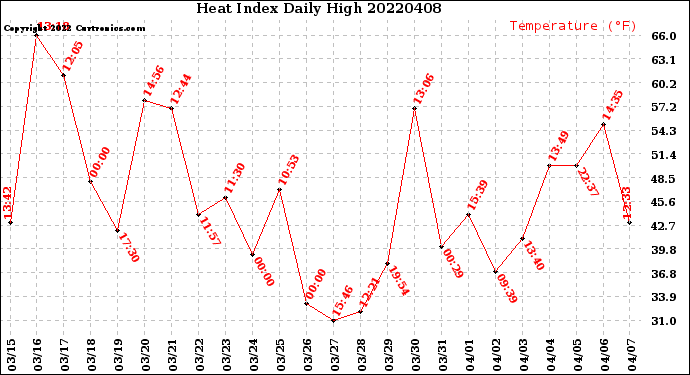 Milwaukee Weather Heat Index<br>Daily High