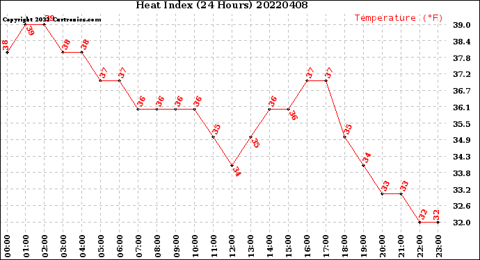 Milwaukee Weather Heat Index<br>(24 Hours)