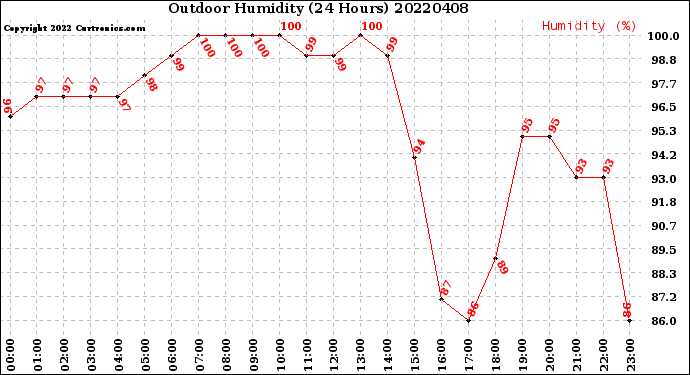 Milwaukee Weather Outdoor Humidity<br>(24 Hours)
