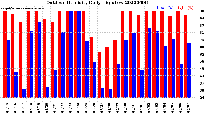 Milwaukee Weather Outdoor Humidity<br>Daily High/Low