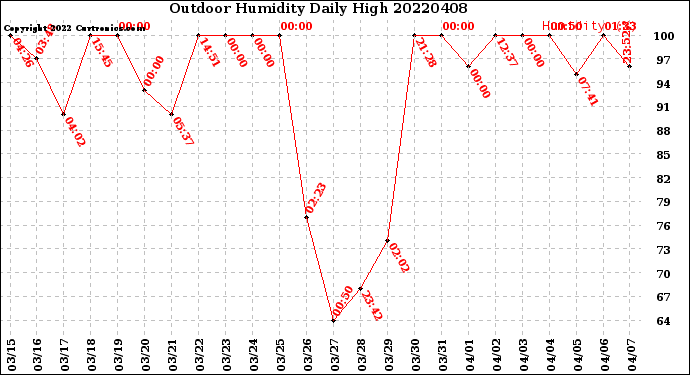 Milwaukee Weather Outdoor Humidity<br>Daily High