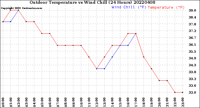 Milwaukee Weather Outdoor Temperature<br>vs Wind Chill<br>(24 Hours)