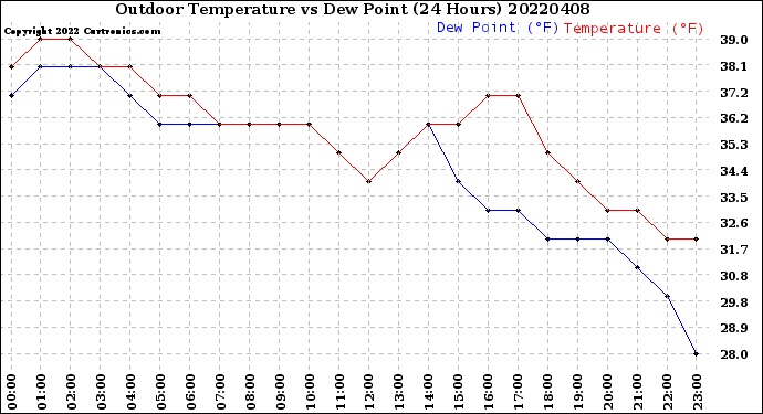 Milwaukee Weather Outdoor Temperature<br>vs Dew Point<br>(24 Hours)
