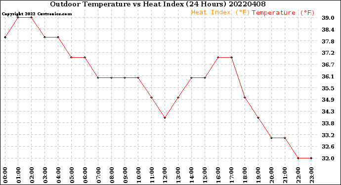 Milwaukee Weather Outdoor Temperature<br>vs Heat Index<br>(24 Hours)