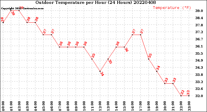 Milwaukee Weather Outdoor Temperature<br>per Hour<br>(24 Hours)