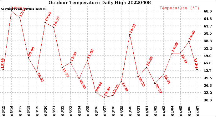 Milwaukee Weather Outdoor Temperature<br>Daily High