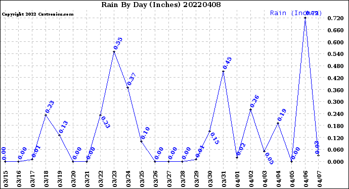 Milwaukee Weather Rain<br>By Day<br>(Inches)