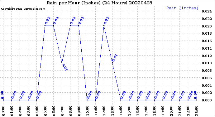 Milwaukee Weather Rain<br>per Hour<br>(Inches)<br>(24 Hours)