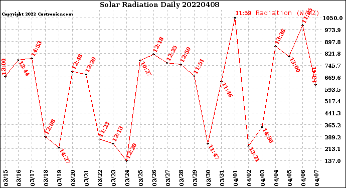 Milwaukee Weather Solar Radiation<br>Daily