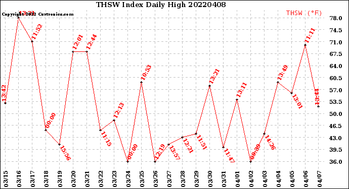Milwaukee Weather THSW Index<br>Daily High