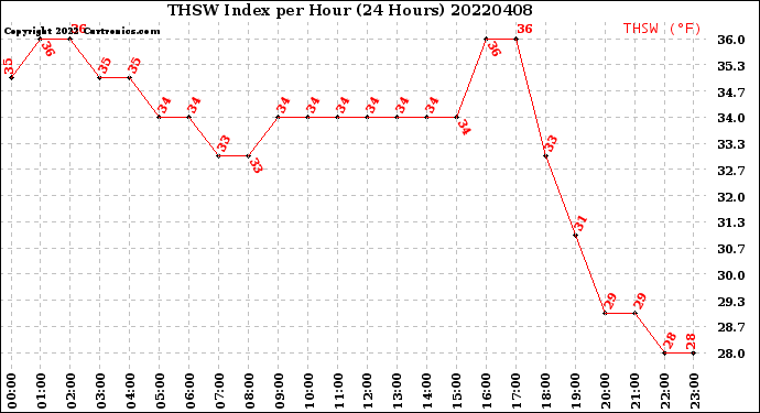 Milwaukee Weather THSW Index<br>per Hour<br>(24 Hours)