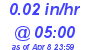 Milwaukee Weather Rain Rate Today