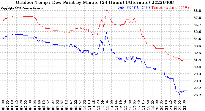 Milwaukee Weather Outdoor Temp / Dew Point<br>by Minute<br>(24 Hours) (Alternate)