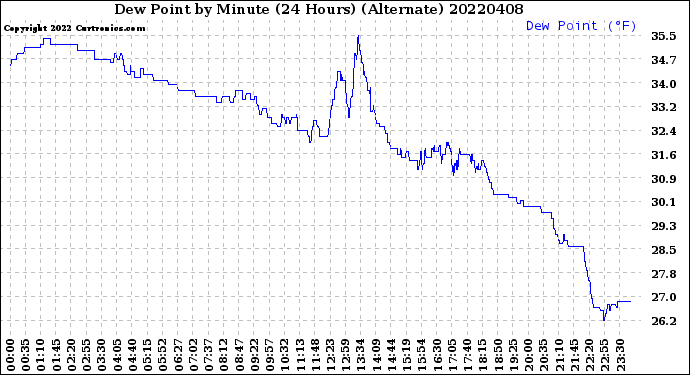 Milwaukee Weather Dew Point<br>by Minute<br>(24 Hours) (Alternate)