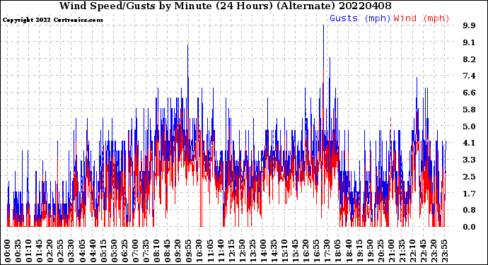 Milwaukee Weather Wind Speed/Gusts<br>by Minute<br>(24 Hours) (Alternate)