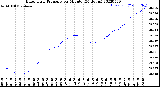 Milwaukee Weather Barometric Pressure<br>per Minute<br>(24 Hours)