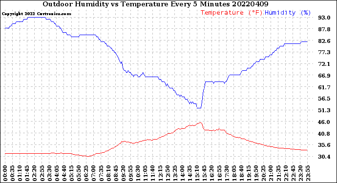 Milwaukee Weather Outdoor Humidity<br>vs Temperature<br>Every 5 Minutes