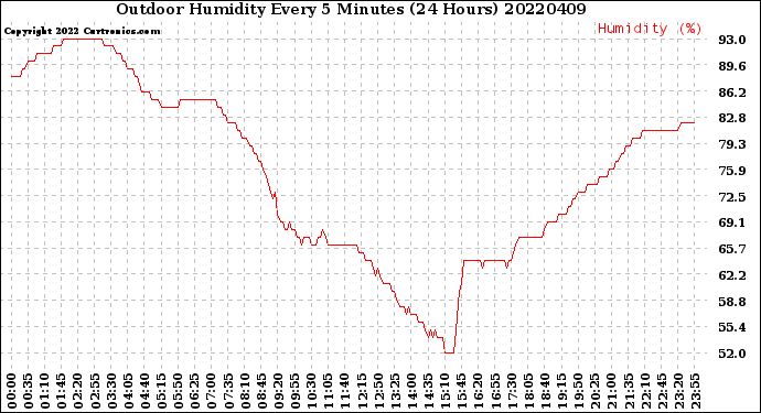 Milwaukee Weather Outdoor Humidity<br>Every 5 Minutes<br>(24 Hours)