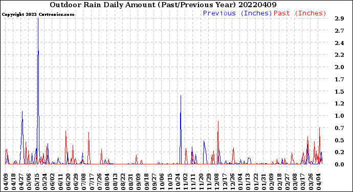 Milwaukee Weather Outdoor Rain<br>Daily Amount<br>(Past/Previous Year)