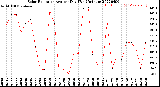 Milwaukee Weather Solar Radiation<br>Avg per Day W/m2/minute