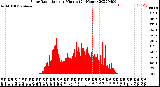 Milwaukee Weather Solar Radiation<br>per Minute<br>(24 Hours)