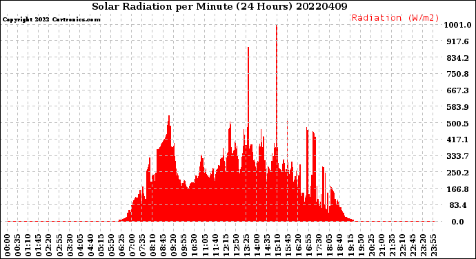 Milwaukee Weather Solar Radiation<br>per Minute<br>(24 Hours)
