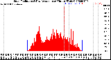 Milwaukee Weather Solar Radiation<br>& Day Average<br>per Minute<br>(Today)