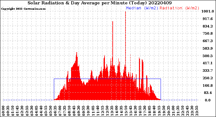 Milwaukee Weather Solar Radiation<br>& Day Average<br>per Minute<br>(Today)