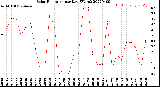 Milwaukee Weather Solar Radiation<br>per Day KW/m2