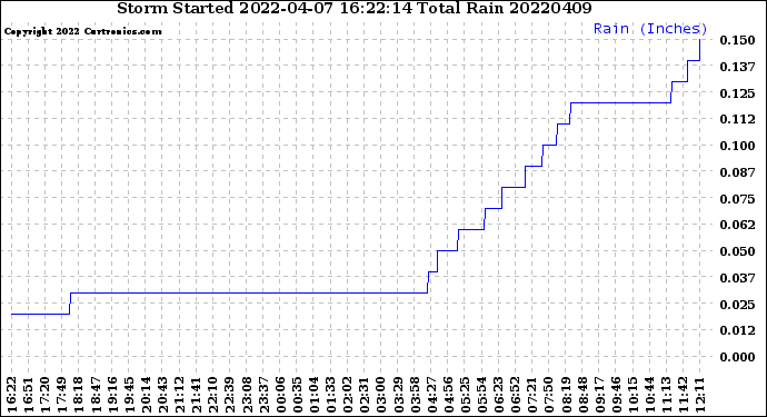 Milwaukee Weather Storm<br>Started 2022-04-07 16:22:14<br>Total Rain