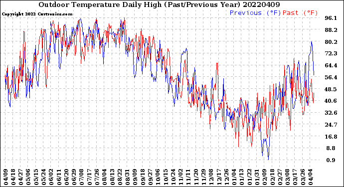 Milwaukee Weather Outdoor Temperature<br>Daily High<br>(Past/Previous Year)