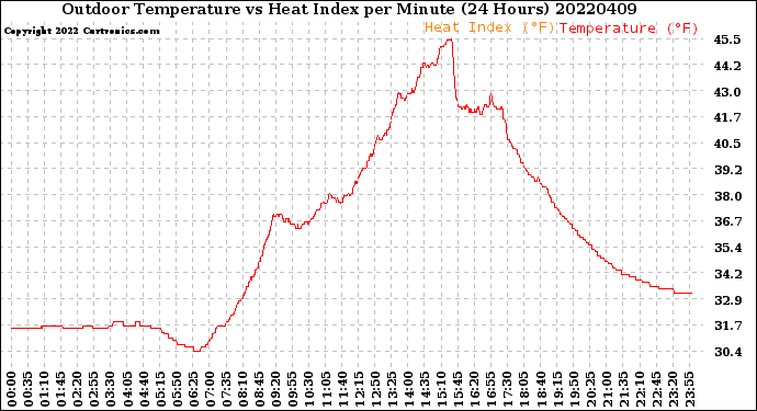 Milwaukee Weather Outdoor Temperature<br>vs Heat Index<br>per Minute<br>(24 Hours)