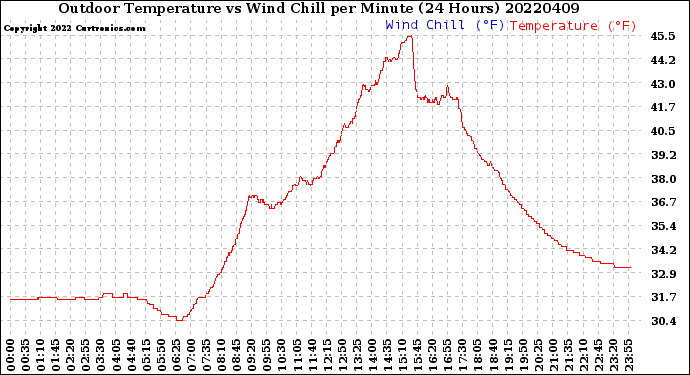 Milwaukee Weather Outdoor Temperature<br>vs Wind Chill<br>per Minute<br>(24 Hours)