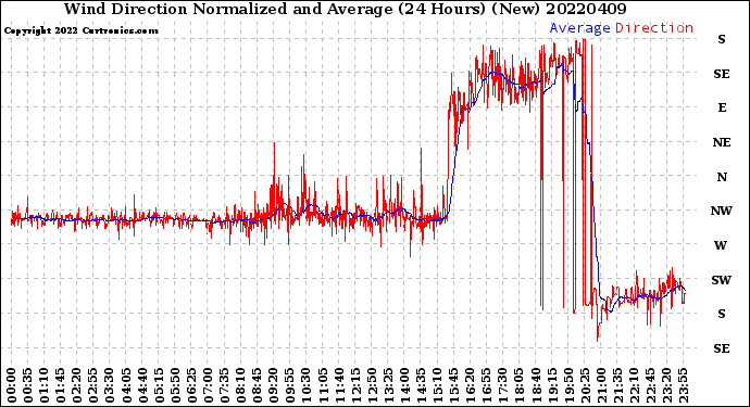 Milwaukee Weather Wind Direction<br>Normalized and Average<br>(24 Hours) (New)