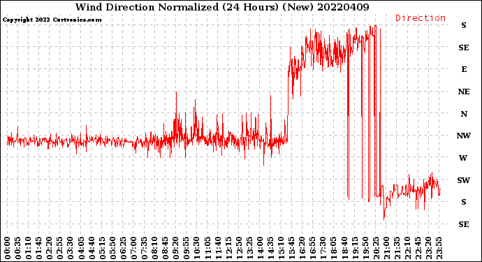 Milwaukee Weather Wind Direction<br>Normalized<br>(24 Hours) (New)