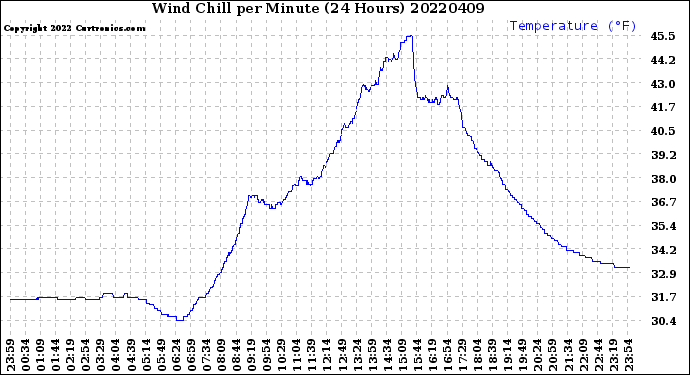 Milwaukee Weather Wind Chill<br>per Minute<br>(24 Hours)