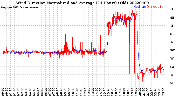 Milwaukee Weather Wind Direction<br>Normalized and Average<br>(24 Hours) (Old)
