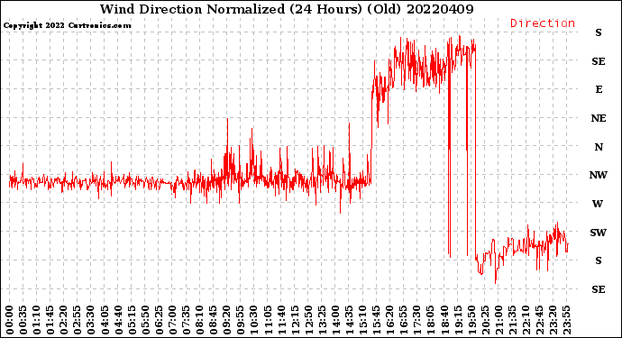 Milwaukee Weather Wind Direction<br>Normalized<br>(24 Hours) (Old)