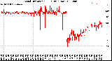 Milwaukee Weather Wind Direction<br>(24 Hours) (Raw)